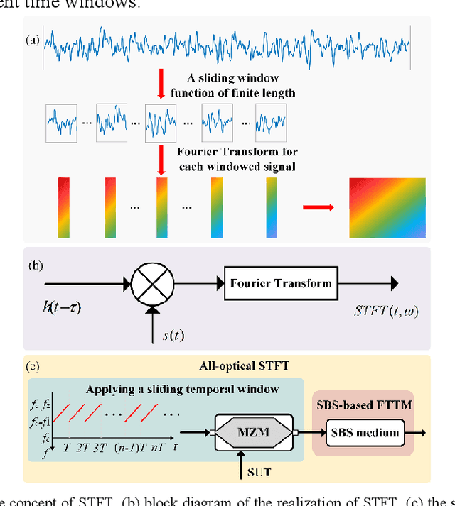 Figure 1 for Short-time Fourier transform based on stimulated Brillouin scattering