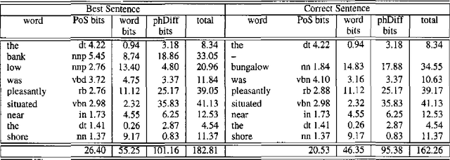 Figure 2 for Lexical Access for Speech Understanding using Minimum Message Length Encoding