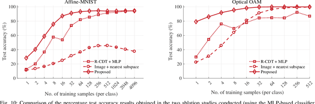 Figure 2 for Radon cumulative distribution transform subspace modeling for image classification