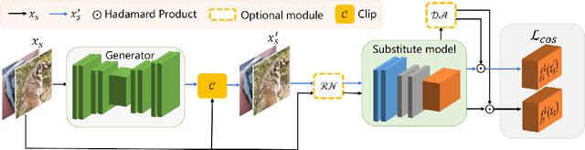 Figure 2 for Beyond ImageNet Attack: Towards Crafting Adversarial Examples for Black-box Domains
