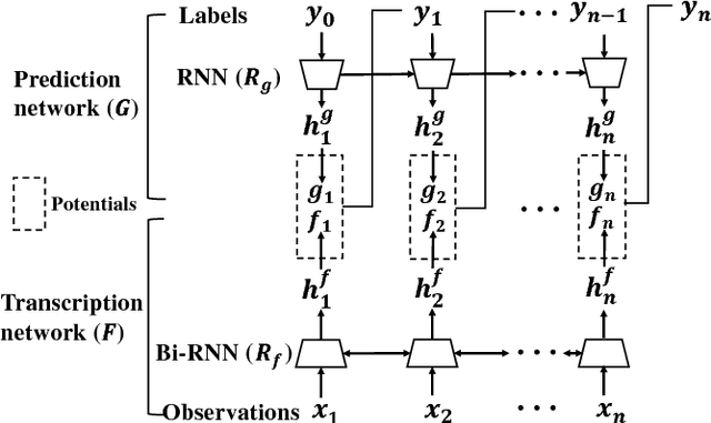 Figure 2 for Neural CRF transducers for sequence labeling