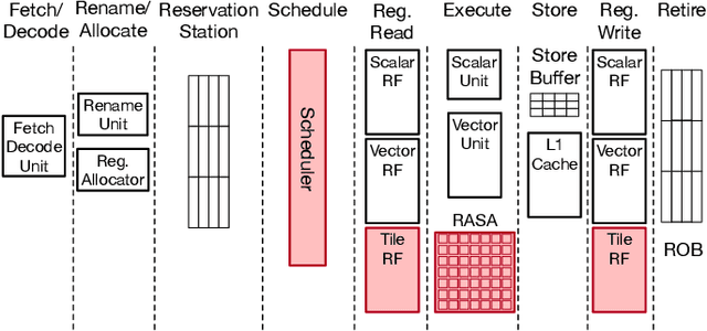 Figure 3 for RASA: Efficient Register-Aware Systolic Array Matrix Engine for CPU