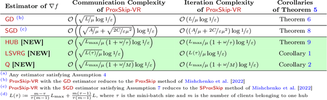 Figure 3 for Variance Reduced ProxSkip: Algorithm, Theory and Application to Federated Learning