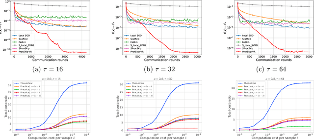 Figure 4 for Variance Reduced ProxSkip: Algorithm, Theory and Application to Federated Learning