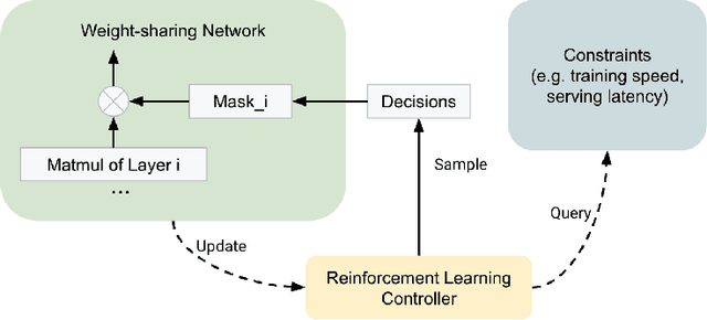 Figure 3 for On the Factory Floor: ML Engineering for Industrial-Scale Ads Recommendation Models