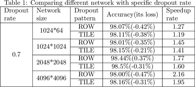 Figure 2 for DNN Training Acceleration via Exploring GPGPU Friendly Sparsity