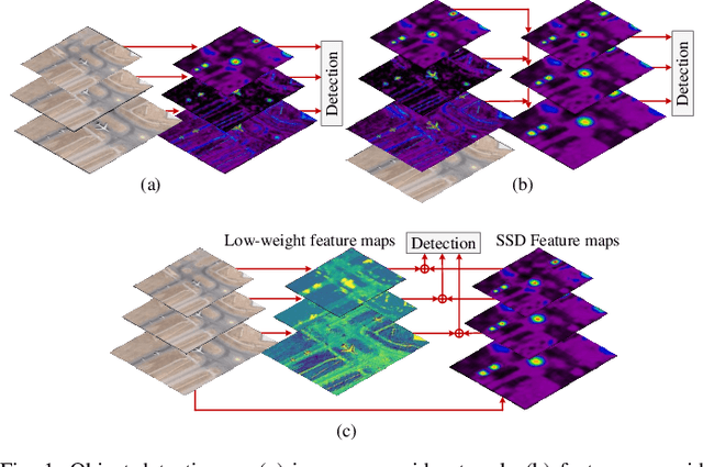 Figure 1 for Rotation Equivariant Feature Image Pyramid Network for Object Detection in Optical Remote Sensing Imagery