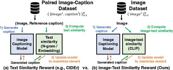 Figure 3 for Fine-grained Image Captioning with CLIP Reward