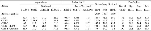 Figure 4 for Fine-grained Image Captioning with CLIP Reward