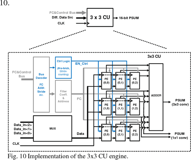 Figure 1 for A Reconfigurable Streaming Deep Convolutional Neural Network Accelerator for Internet of Things
