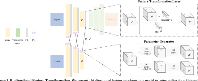 Figure 4 for Guided Image-to-Image Translation with Bi-Directional Feature Transformation