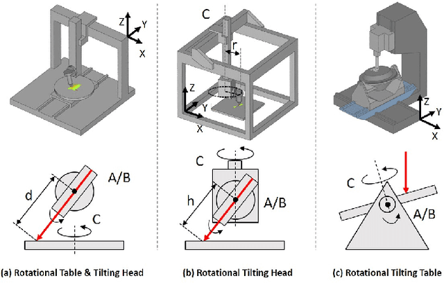 Figure 3 for Singularity-aware motion planning for multi-axis additive manufacturing