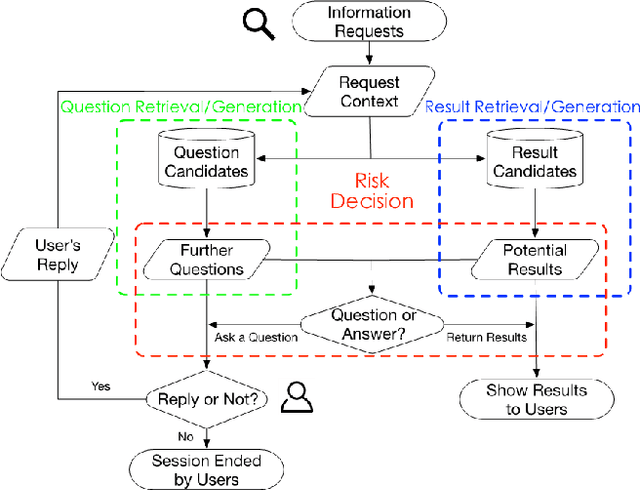 Figure 1 for Controlling the Risk of Conversational Search via Reinforcement Learning