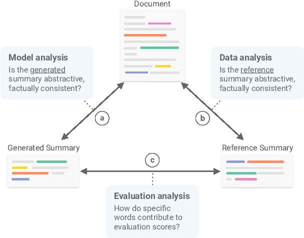 Figure 1 for SummVis: Interactive Visual Analysis of Models, Data, and Evaluation for Text Summarization