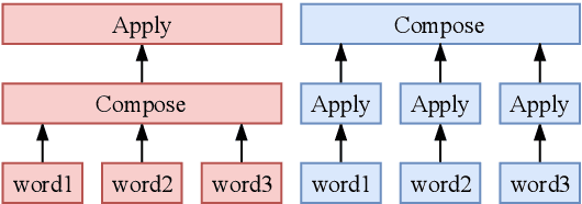 Figure 1 for Composing and Embedding the Words-as-Classifiers Model of Grounded Semantics