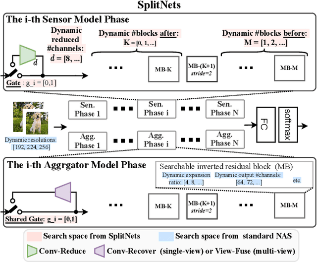 Figure 3 for SplitNets: Designing Neural Architectures for Efficient Distributed Computing on Head-Mounted Systems