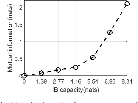 Figure 4 for Applying the Information Bottleneck Principle to Prosodic Representation Learning