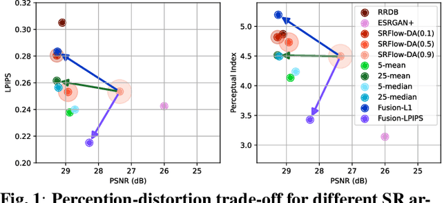 Figure 1 for Perception-Distortion Trade-off in the SR Space Spanned by Flow Models