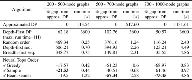 Figure 3 for Neural Topological Ordering for Computation Graphs