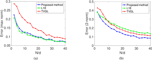Figure 4 for Scalable Inference of Sparsely-changing Markov Random Fields with Strong Statistical Guarantees