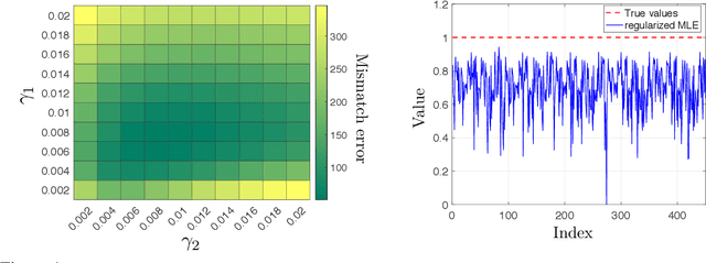 Figure 1 for Scalable Inference of Sparsely-changing Markov Random Fields with Strong Statistical Guarantees