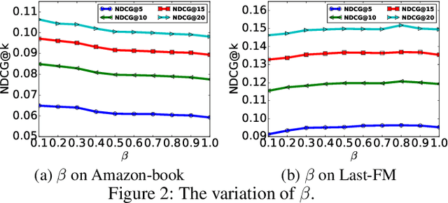 Figure 4 for Knowledge-Enhanced Top-K Recommendation in Poincaré Ball