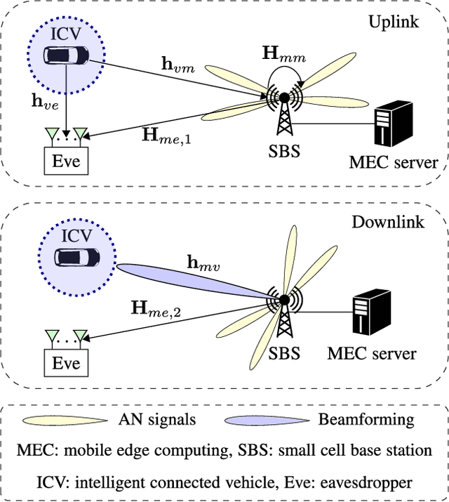 Figure 1 for Physical Layer Security Assisted Computation Offloading in Intelligently Connected Vehicle Networks