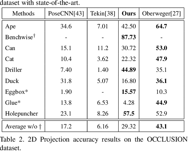 Figure 4 for Accurate 6D Object Pose Estimation by Pose Conditioned Mesh Reconstruction
