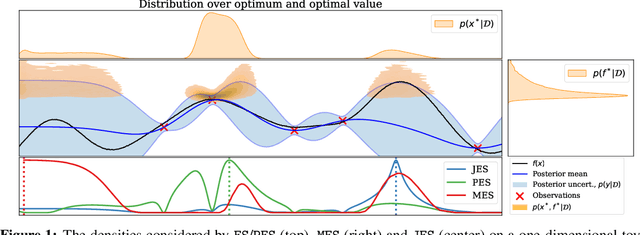 Figure 1 for Joint Entropy Search For Maximally-Informed Bayesian Optimization