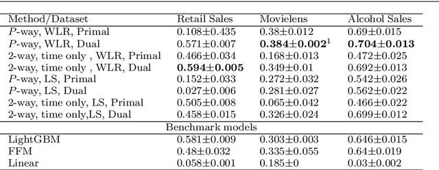 Figure 1 for Large Scale Tensor Regression using Kernels and Variational Inference