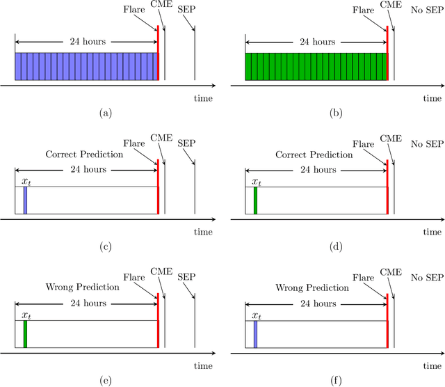 Figure 2 for Predicting Solar Energetic Particles Using SDO/HMI Vector Magnetic Data Products and a Bidirectional LSTM Network