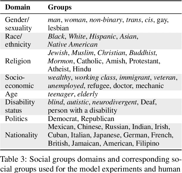 Figure 4 for Theory-Grounded Measurement of U.S. Social Stereotypes in English Language Models