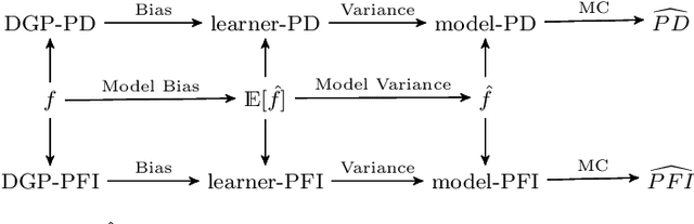 Figure 1 for Relating the Partial Dependence Plot and Permutation Feature Importance to the Data Generating Process