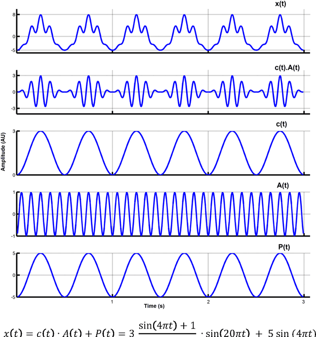 Figure 2 for Towards the bio-personalization of music recommendation systems: A single-sensor EEG biomarker of subjective music preference