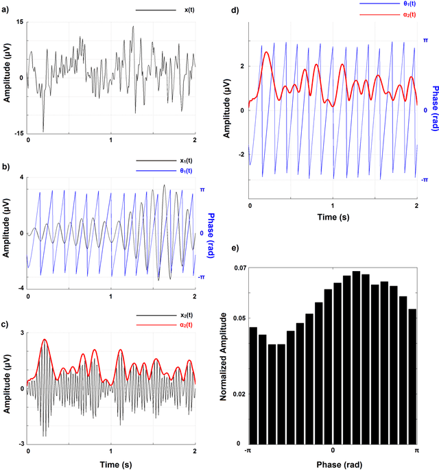 Figure 4 for Towards the bio-personalization of music recommendation systems: A single-sensor EEG biomarker of subjective music preference