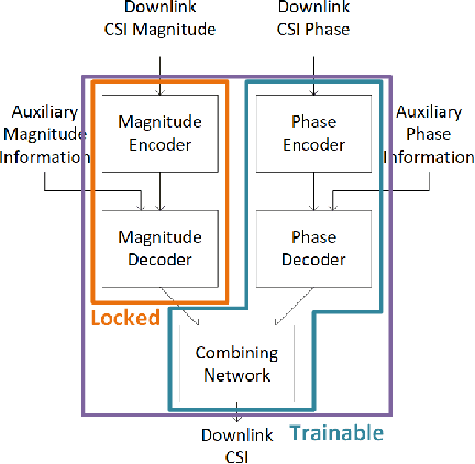 Figure 2 for Learning-Based Phase Compression and Quantization for Massive MIMO CSI Feedback with Magnitude-Aided Information