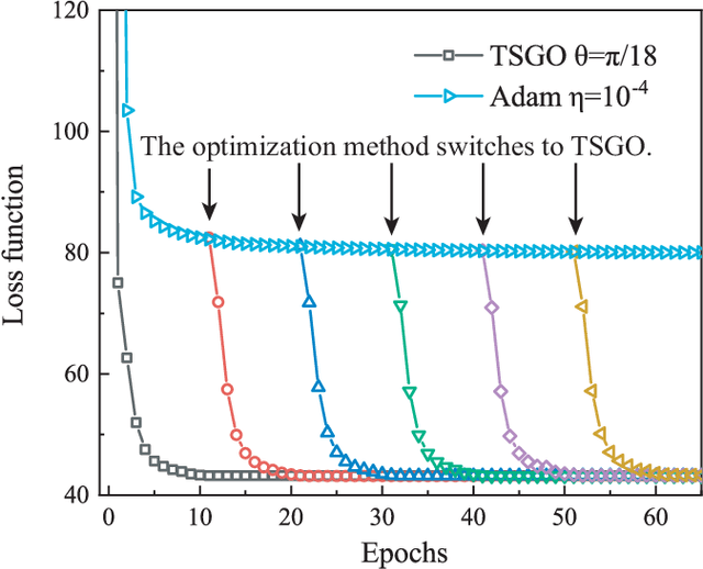Figure 3 for Tangent-Space Gradient Optimization of Tensor Network for Machine Learning