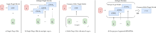 Figure 1 for Unsupervised Multi-Target Domain Adaptation Through Knowledge Distillation