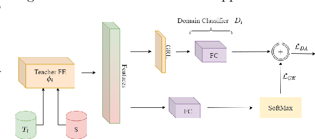 Figure 3 for Unsupervised Multi-Target Domain Adaptation Through Knowledge Distillation