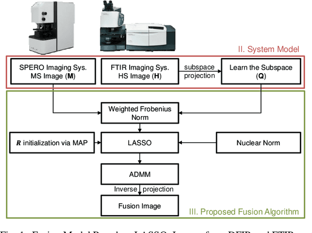 Figure 1 for Hyperspectral-Multispectral Image Fusion with Weighted LASSO