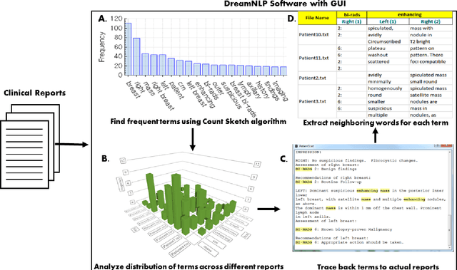Figure 2 for DreamNLP: Novel NLP System for Clinical Report Metadata Extraction using Count Sketch Data Streaming Algorithm: Preliminary Results
