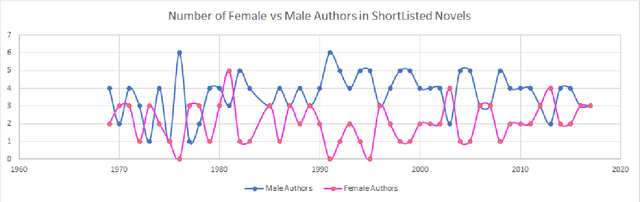 Figure 1 for Judging a Book by its Description : Analyzing Gender Stereotypes in the Man Bookers Prize Winning Fiction