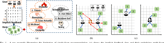 Figure 1 for Multi-Facet Recommender Networks with Spherical Optimization