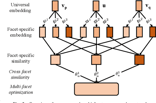 Figure 2 for Multi-Facet Recommender Networks with Spherical Optimization