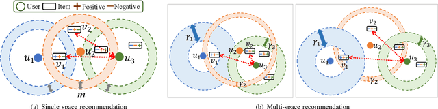 Figure 3 for Multi-Facet Recommender Networks with Spherical Optimization