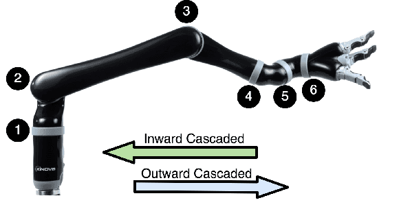 Figure 1 for Cascaded Gaussian Processes for Data-efficient Robot Dynamics Learning