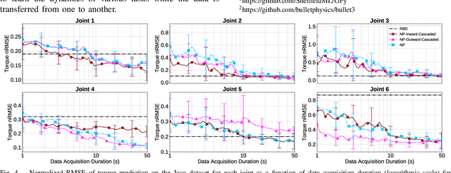 Figure 4 for Cascaded Gaussian Processes for Data-efficient Robot Dynamics Learning