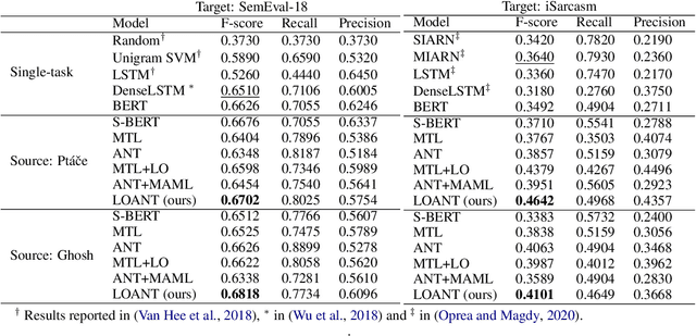 Figure 4 for Latent-Optimized Adversarial Neural Transfer for Sarcasm Detection