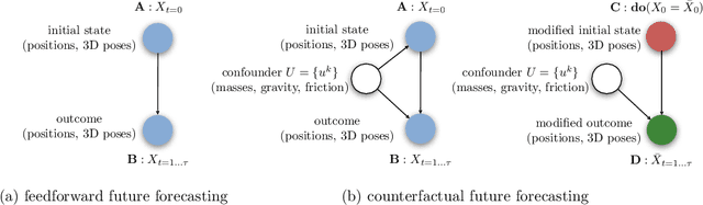 Figure 3 for COPHY: Counterfactual Learning of Physical Dynamics