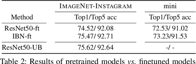 Figure 4 for Recognizing Instagram Filtered Images with Feature De-stylization